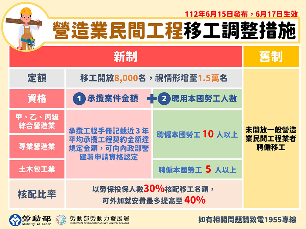 農業及營造業聘僱移工申請法規修正的第2張圖片